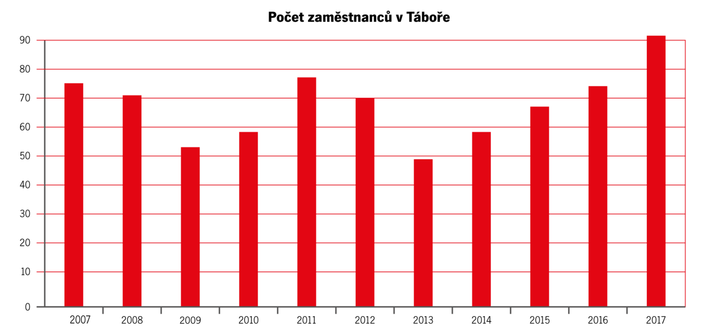 Cisla A Fakta Zamestnanci TA