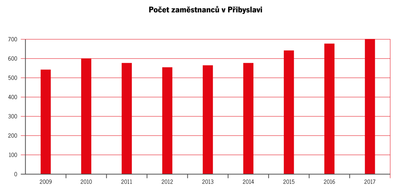 Cisla A Fakta Zamestnanci PRI