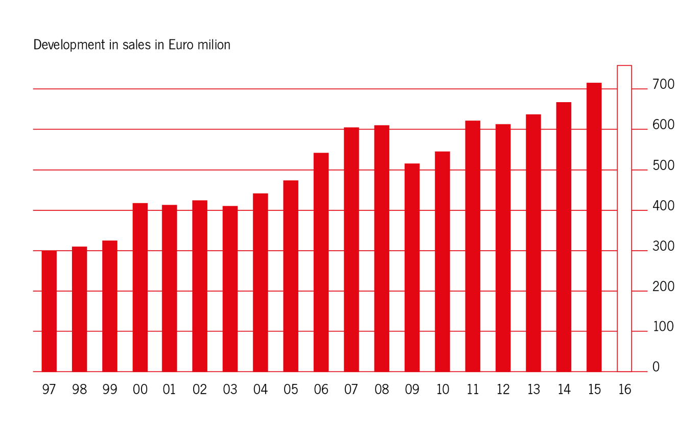 ACO Graf - Facts   Figures