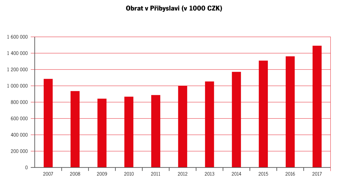 Cisla A Fakta Obrat PRI